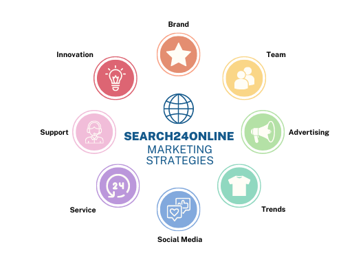 SEARCH24ONLINE Strategy
